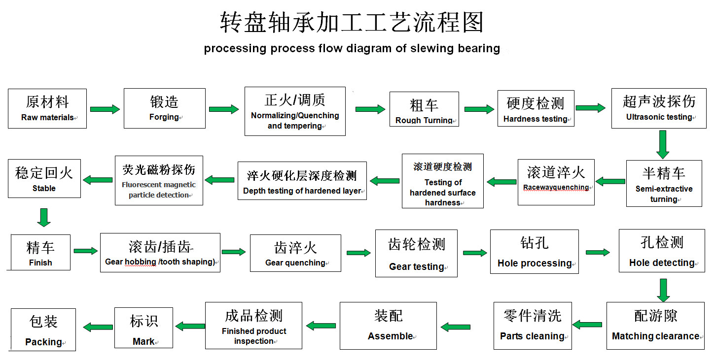 flow chart