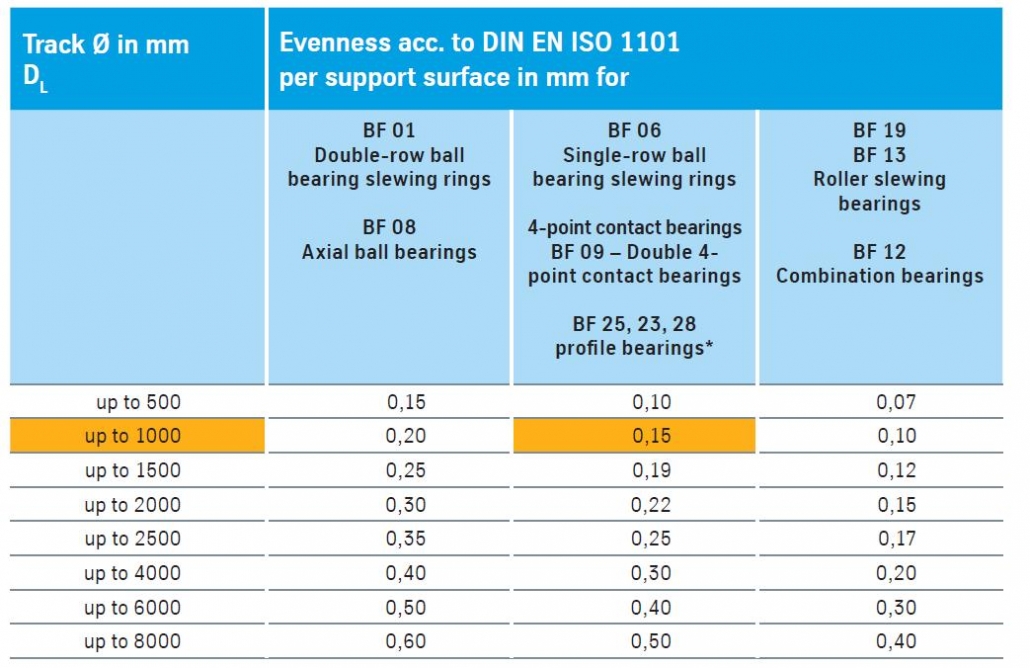Slewing Bearing Installation Surface LDB